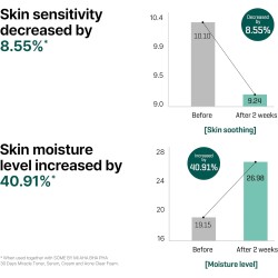 Some By Mi 30 Days Miracle Serum – AHA BHA PHA Exfoliating & Calming Face Serum 50 ml
